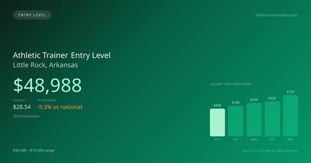 Athletic Trainer Entry Level Salary in Little Rock, AR — 2026 est., based on 2025 BLS