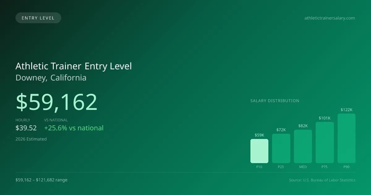 Athletic Trainer Entry Level Salary in Downey, CA — 2026 est., based on 2025 BLS