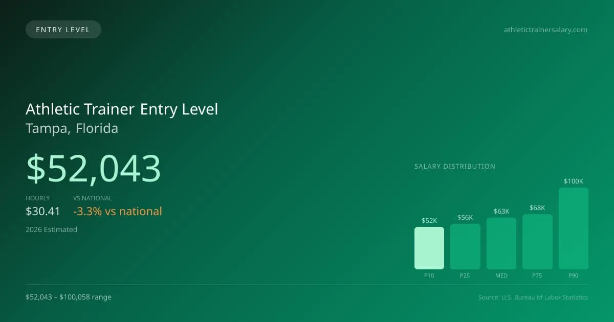 Athletic Trainer Entry Level Salary in Tampa, FL — 2026 est., based on 2025 BLS