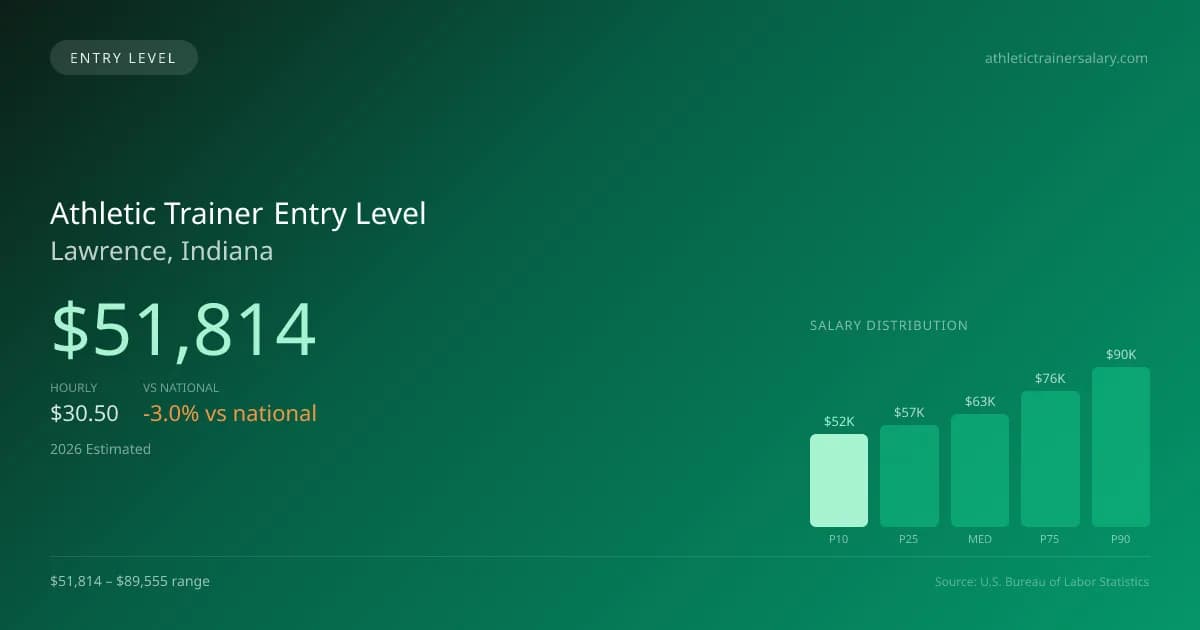 Athletic Trainer Entry Level Salary in Lawrence, IN — 2026 est., based on 2025 BLS