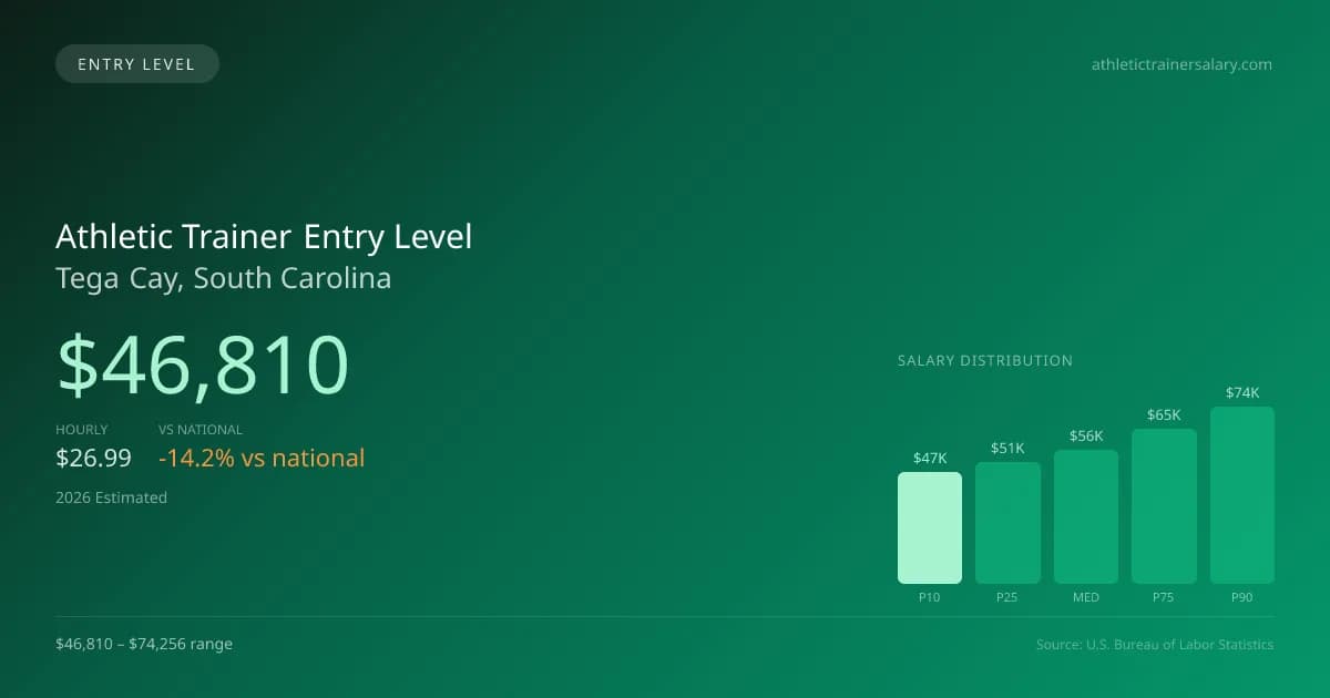 Athletic Trainer Entry Level Salary in Tega Cay, SC — 2026 est., based on 2025 BLS