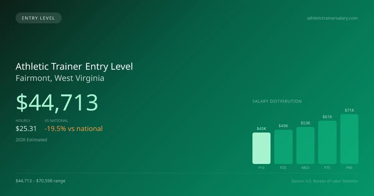 Athletic Trainer Entry Level Salary in Fairmont, WV — 2026 est., based on 2025 BLS