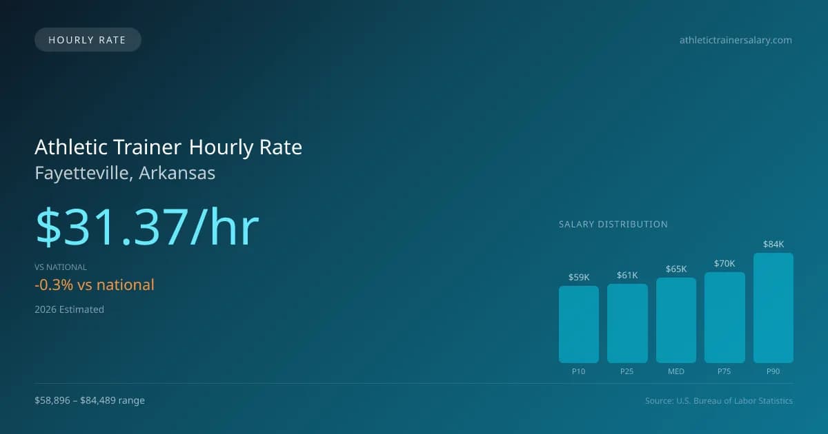 Athletic Trainer Hourly Rate in Fayetteville, AR — 2026 est., based on 2025 BLS