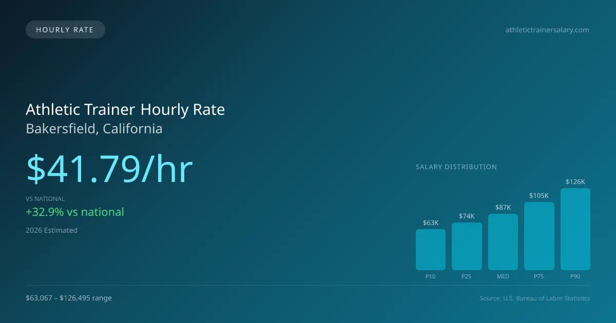 Athletic Trainer Hourly Rate in Bakersfield, CA — 2026 est., based on 2025 BLS