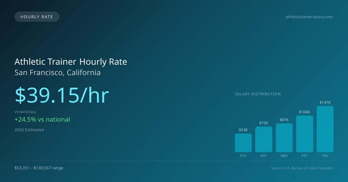 Athletic Trainer Hourly Rate in San Francisco, CA — 2026 est., based on 2025 BLS