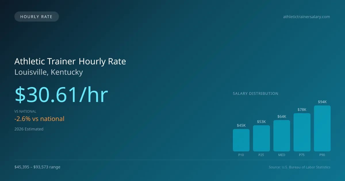 Athletic Trainer Hourly Rate in Louisville, KY — 2026 est., based on 2025 BLS