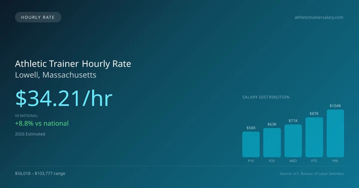 Athletic Trainer Hourly Rate in Lowell, MA — 2026 est., based on 2025 BLS