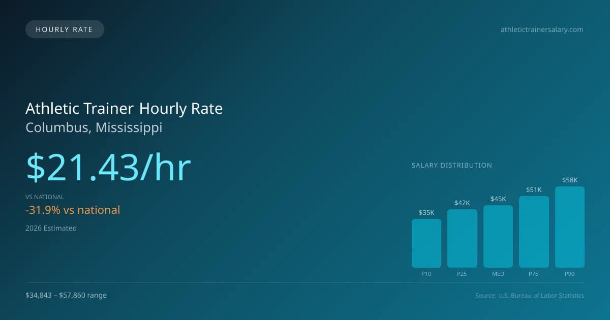 Athletic Trainer Hourly Rate in Columbus, MS — 2026 est., based on 2025 BLS