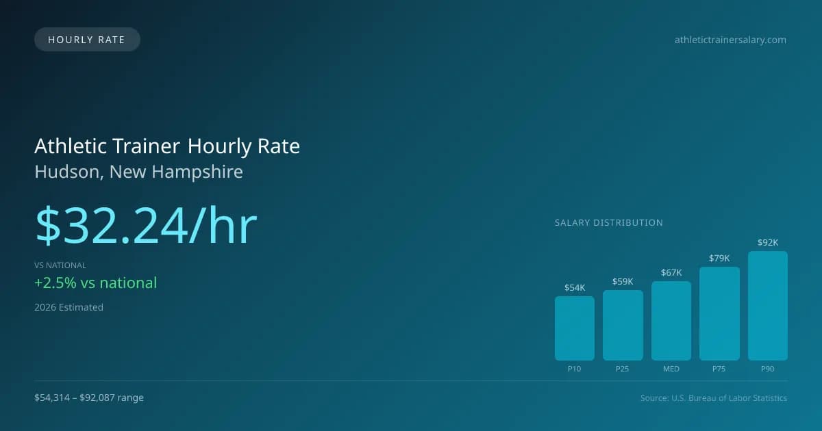 Athletic Trainer Hourly Rate in Hudson, NH — 2026 est., based on 2025 BLS
