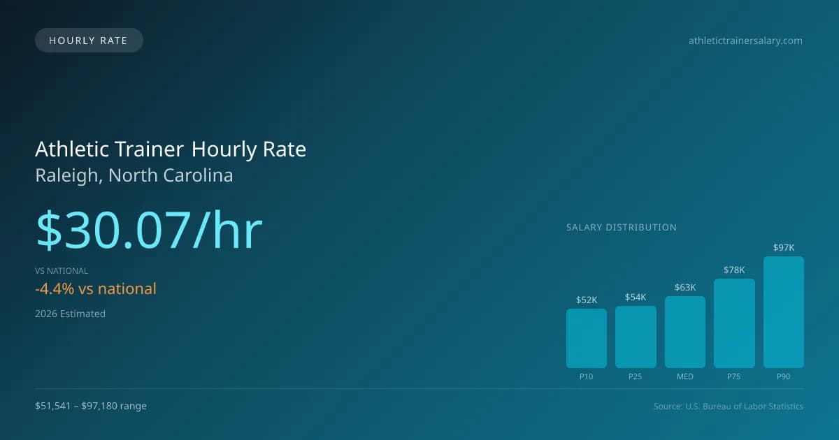 Athletic Trainer Hourly Rate in Raleigh, NC — 2026 est., based on 2025 BLS