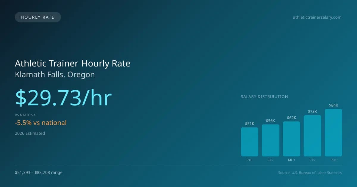 Athletic Trainer Hourly Rate in Klamath Falls, OR — 2026 est., based on 2025 BLS