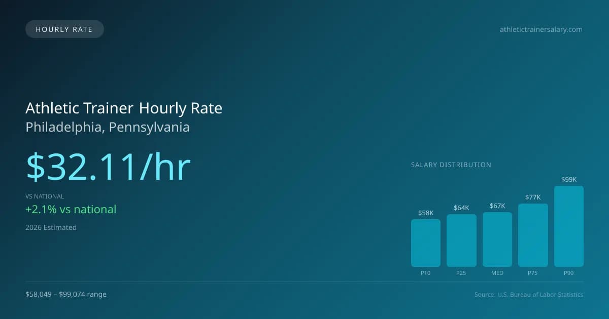 Athletic Trainer Hourly Rate in Philadelphia, PA — 2026 est., based on 2025 BLS