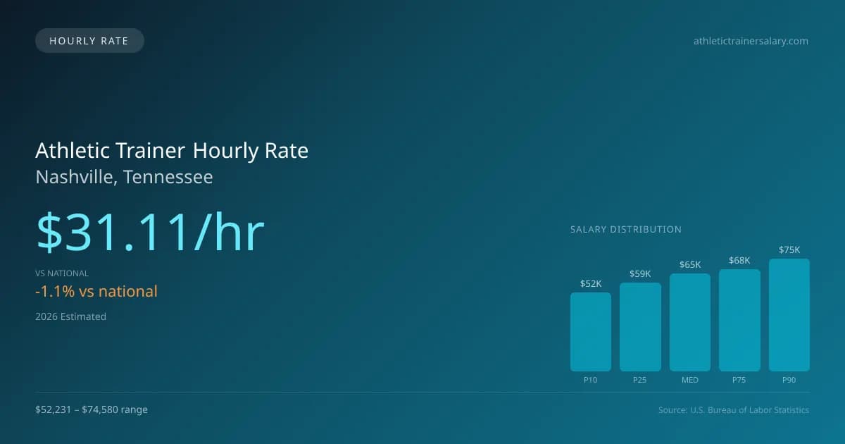 Athletic Trainer Hourly Rate in Nashville, TN — 2026 est., based on 2025 BLS