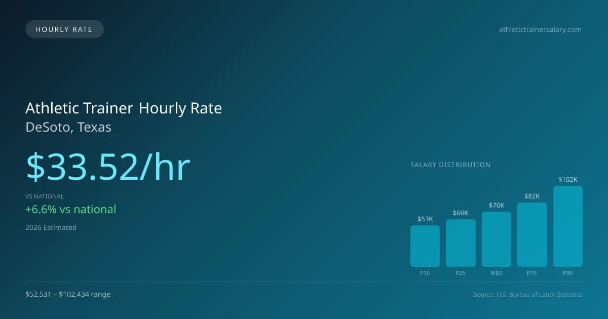 Athletic Trainer Hourly Rate in DeSoto, TX — 2026 est., based on 2025 BLS