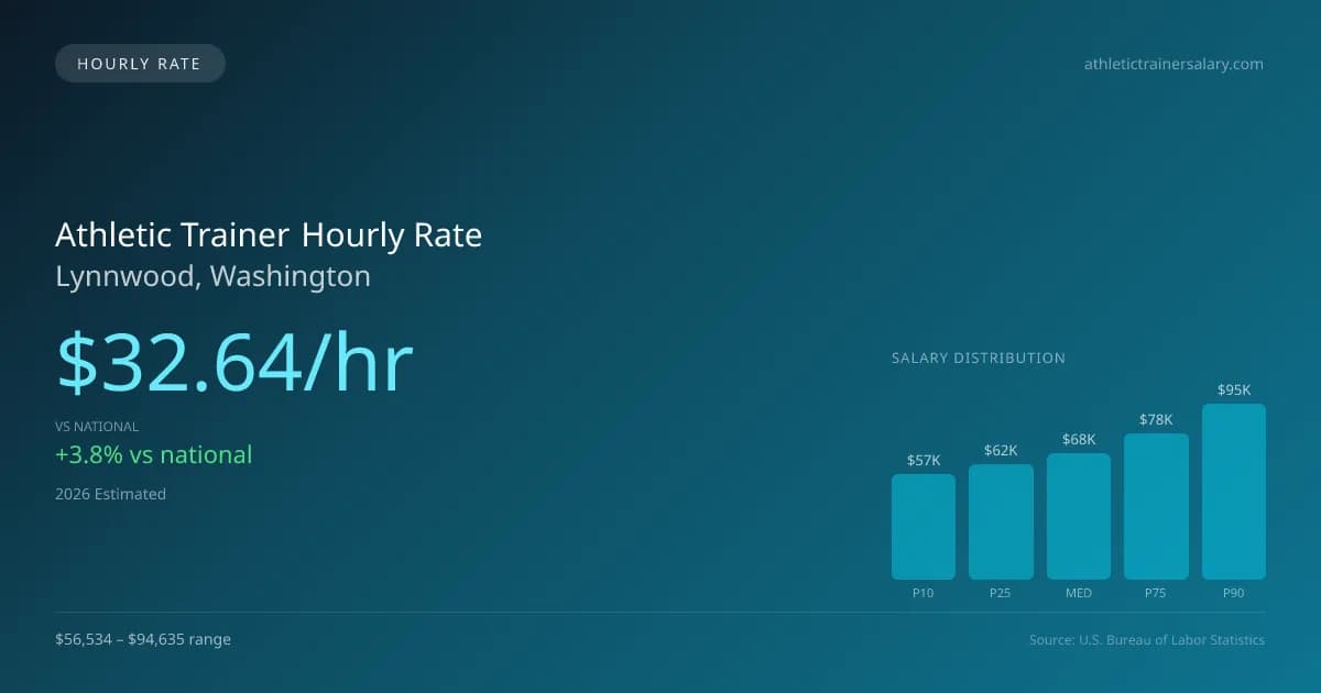 Athletic Trainer Hourly Rate in Lynnwood, WA — 2026 est., based on 2025 BLS