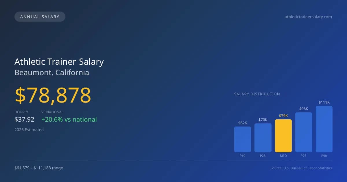 Athletic Trainer Salary in Beaumont, CA — 2026 est., based on 2025 BLS