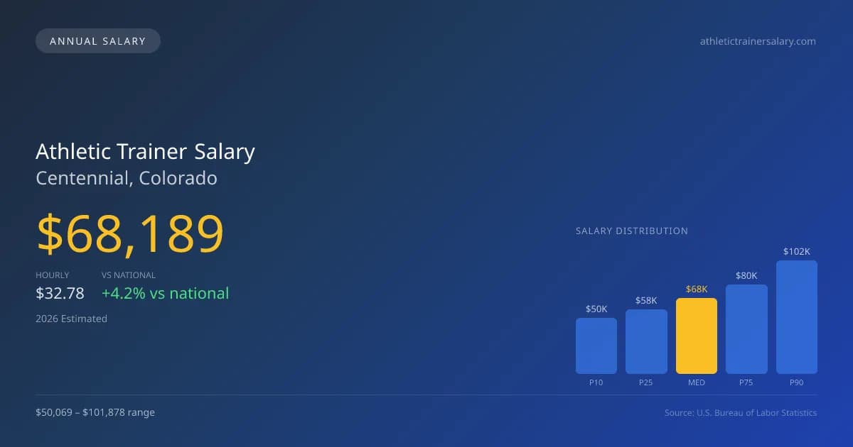 Athletic Trainer Salary in Centennial, CO — 2026 est., based on 2025 BLS