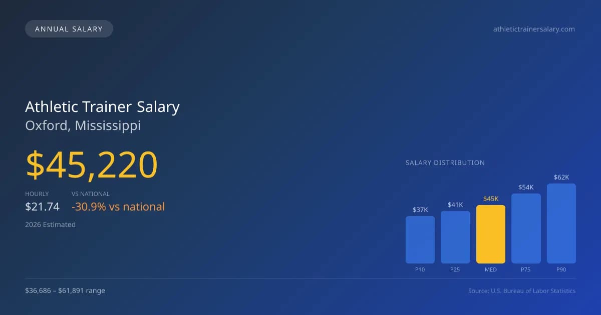 Athletic Trainer Salary in Oxford, MS โ 2026 est., based on 2025 BLS
