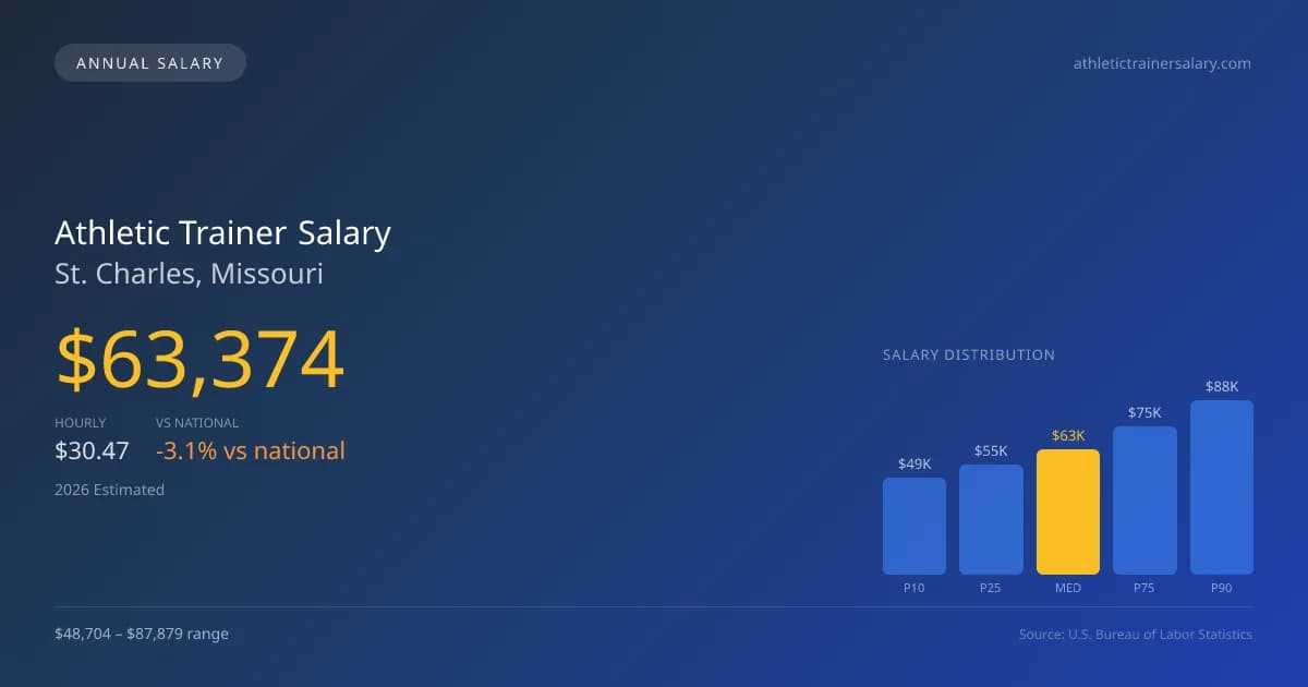 Athletic Trainer Salary in St. Charles, MO โ 2026 est., based on 2025 BLS