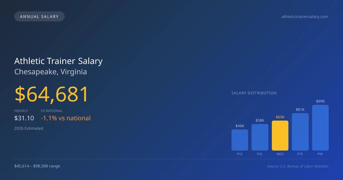 Athletic Trainer Salary in Chesapeake, VA — 2026 est., based on 2025 BLS