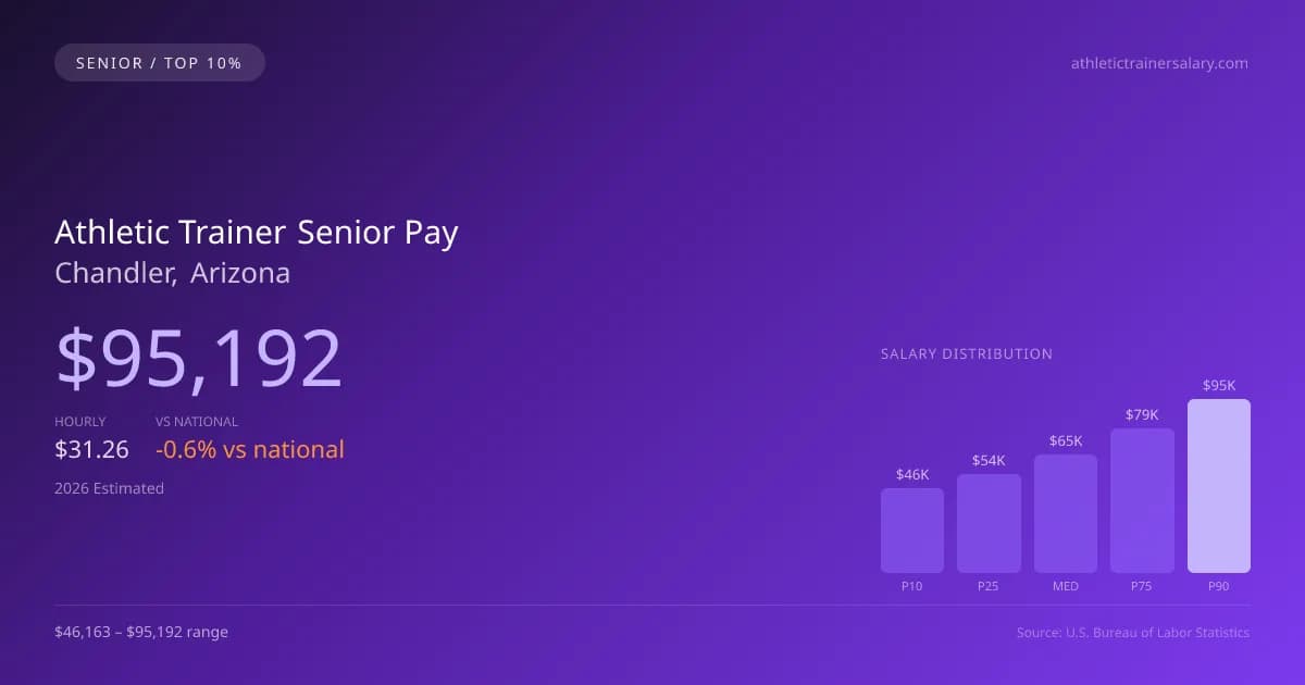 Athletic Trainer Senior Salary in Chandler, AZ — 2026 est., based on 2025 BLS