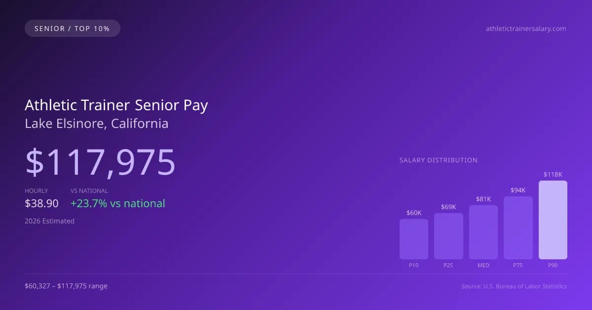 Athletic Trainer Senior Salary in Lake Elsinore, CA — 2026 est., based on 2025 BLS