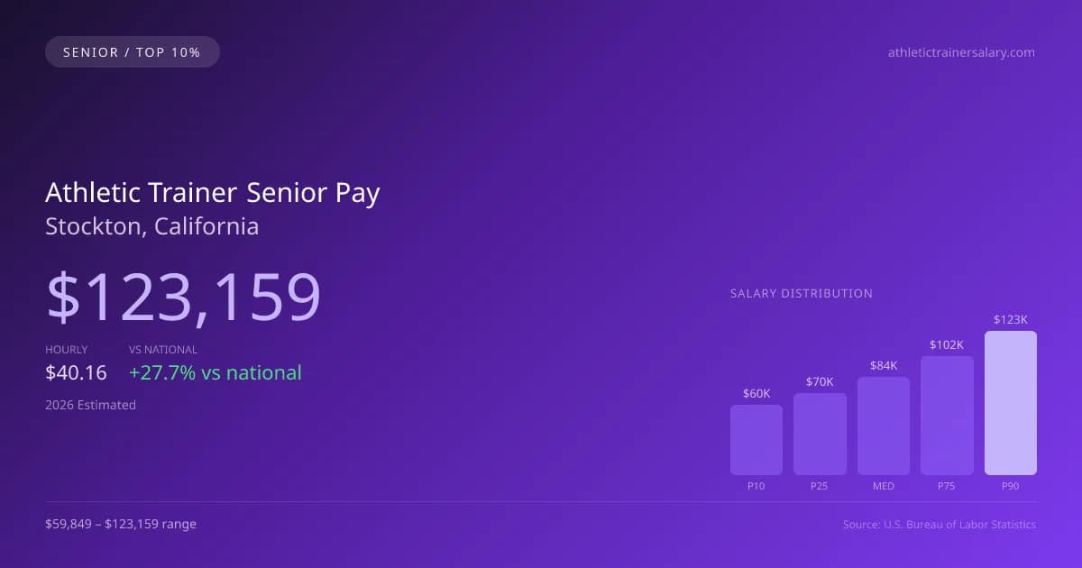 Athletic Trainer Senior Salary in Stockton, CA — 2026 est., based on 2025 BLS