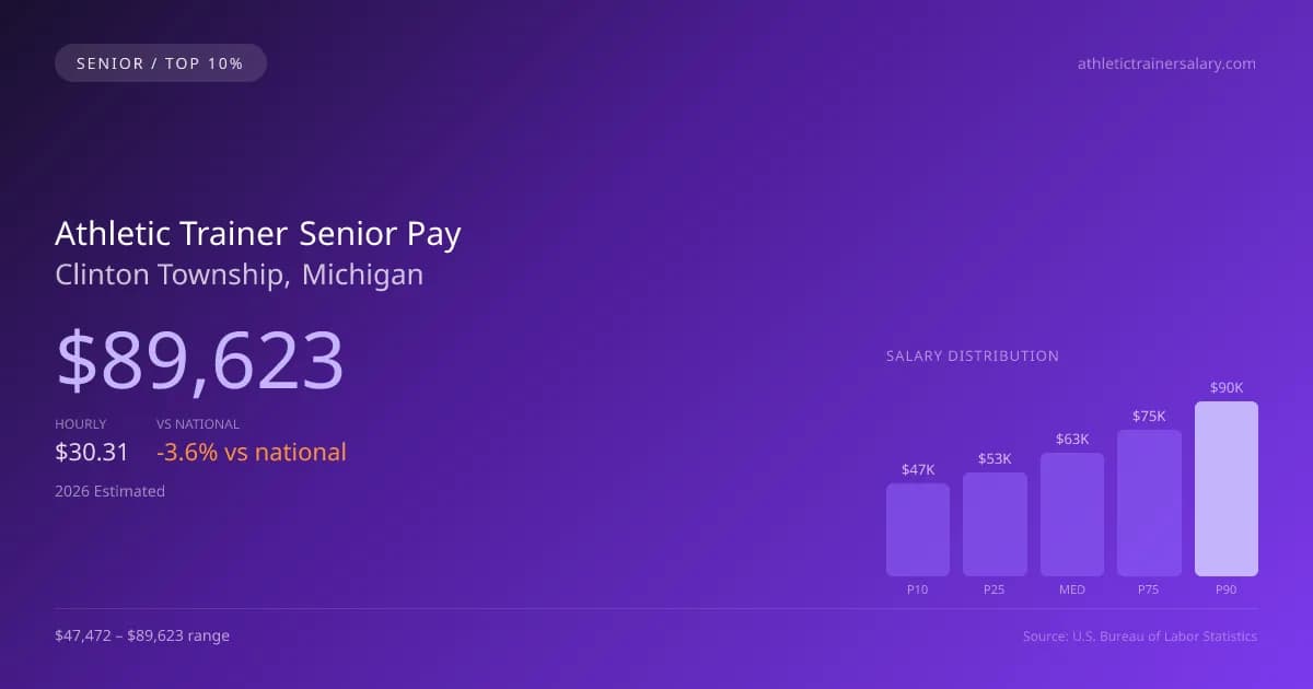 Athletic Trainer Senior Salary in Clinton Township, MI — 2026 est., based on 2025 BLS