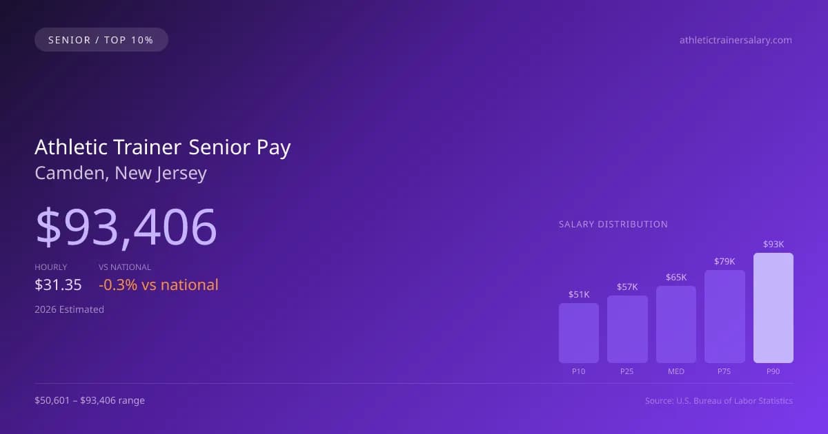 Athletic Trainer Senior Salary in Camden, NJ — 2026 est., based on 2025 BLS