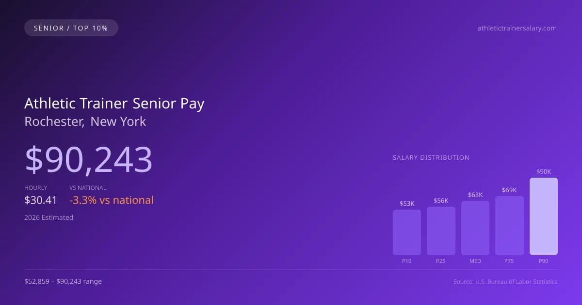 Athletic Trainer Senior Salary in Rochester, NY — 2026 est., based on 2025 BLS