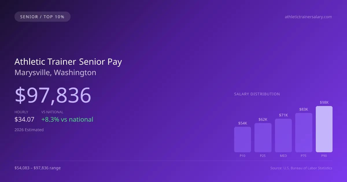Athletic Trainer Senior Salary in Marysville, WA — 2026 est., based on 2025 BLS