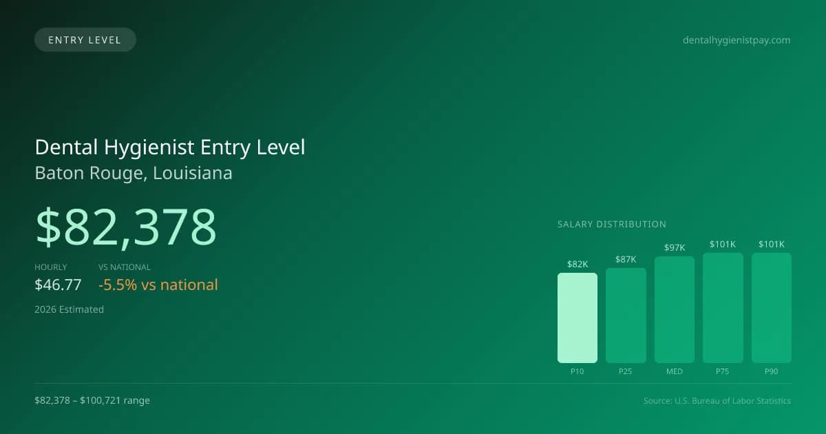 Dental Hygienist Entry Level Salary in Baton Rouge, LA — 2026 est., based on 2025 BLS