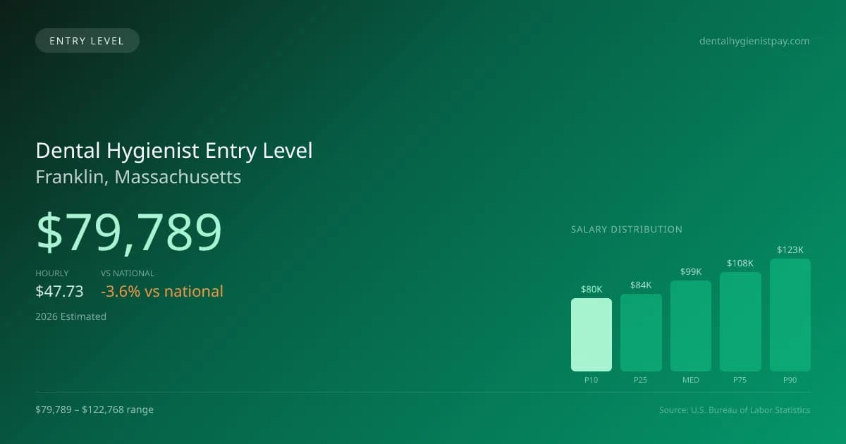 Dental Hygienist Entry Level Salary in Franklin, MA — 2026 est., based on 2025 BLS
