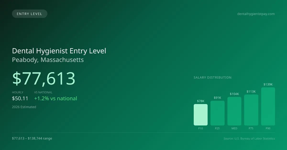 Dental Hygienist Entry Level Salary in Peabody, MA — 2026 est., based on 2025 BLS