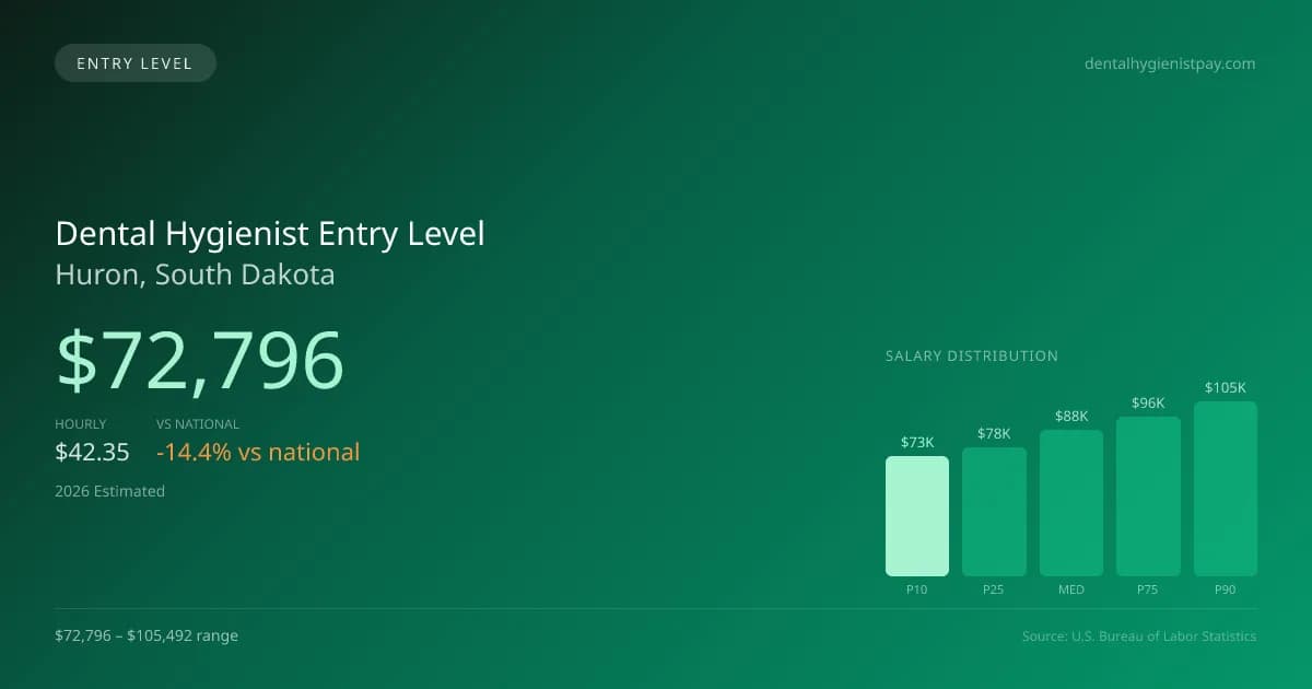 Dental Hygienist Entry Level Salary in Huron, SD — 2026 est., based on 2025 BLS