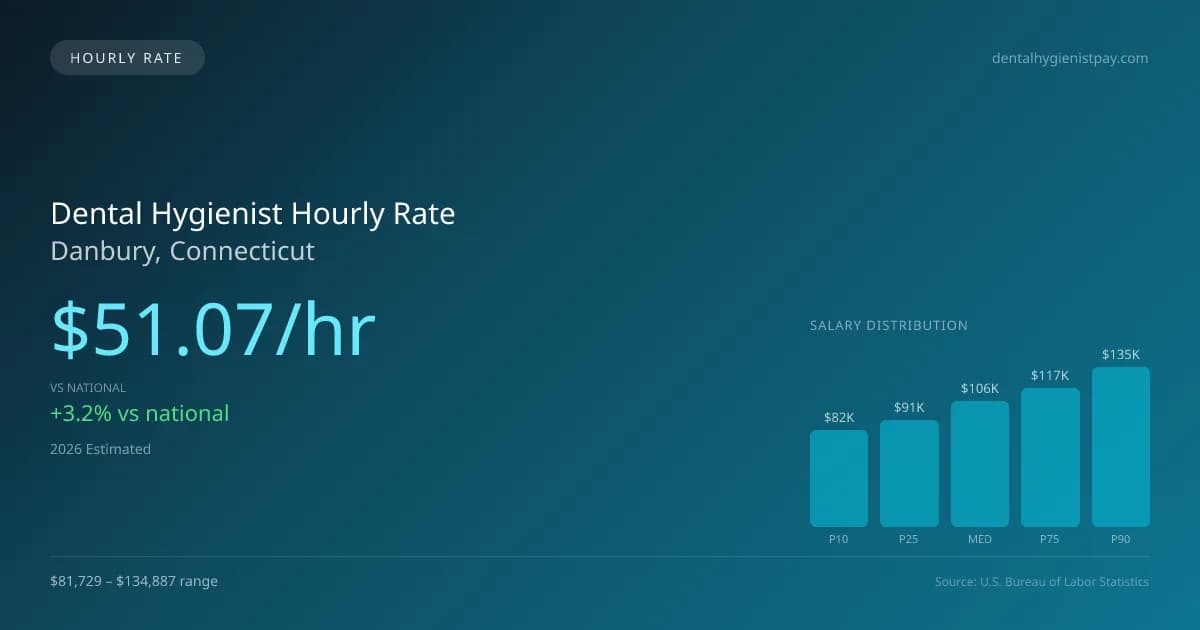 Dental Hygienist Hourly Rate in Danbury, CT — 2026 est., based on 2025 BLS