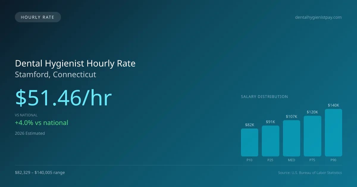 Dental Hygienist Hourly Rate in Stamford, CT — 2026 est., based on 2025 BLS