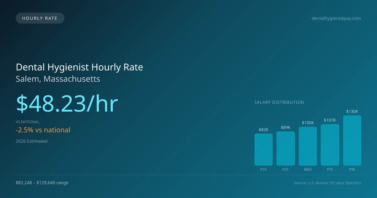 Dental Hygienist Hourly Rate in Salem, MA — 2026 est., based on 2025 BLS