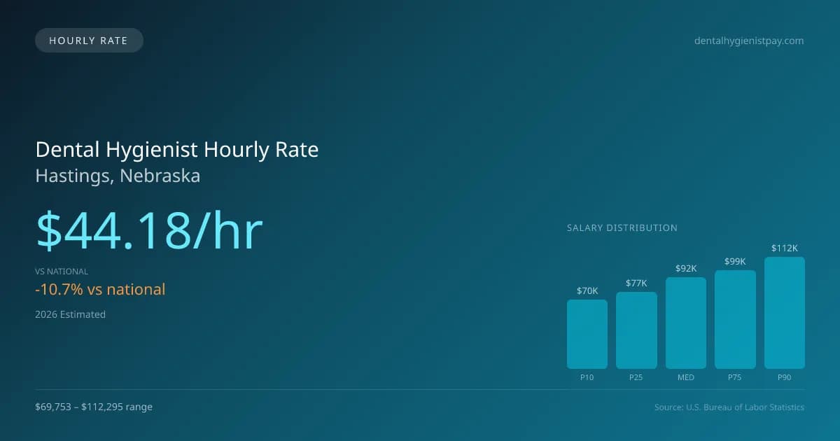 Dental Hygienist Hourly Rate in Hastings, NE — 2026 est., based on 2025 BLS