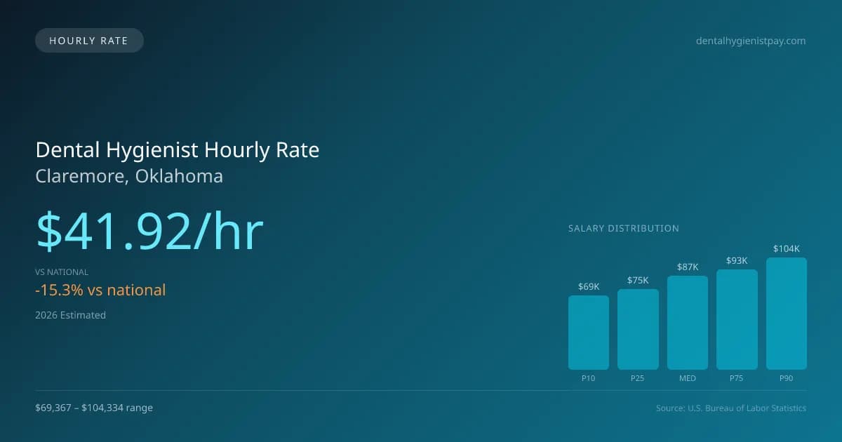 Dental Hygienist Hourly Rate in Claremore, OK — 2026 est., based on 2025 BLS