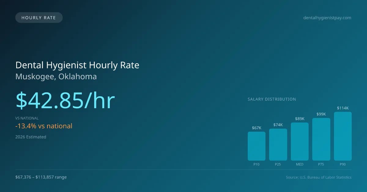 Dental Hygienist Hourly Rate in Muskogee, OK — 2026 est., based on 2025 BLS