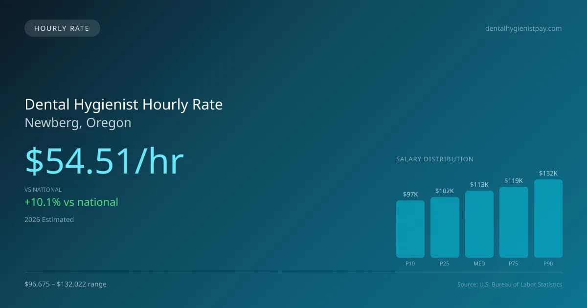 Dental Hygienist Hourly Rate in Newberg, OR — 2026 est., based on 2025 BLS