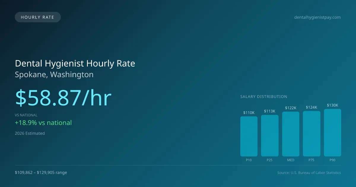 Dental Hygienist Hourly Rate in Spokane, WA — 2026 est., based on 2025 BLS