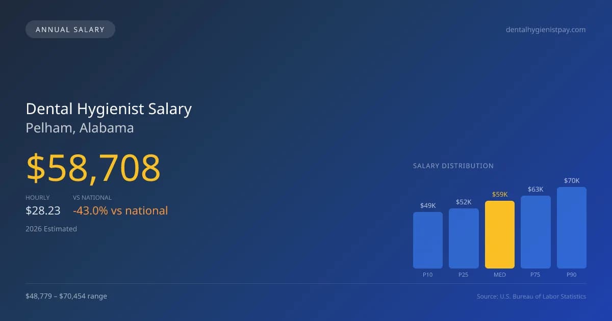 Dental Hygienist Salary in Pelham, AL — 2026 est., based on 2025 BLS