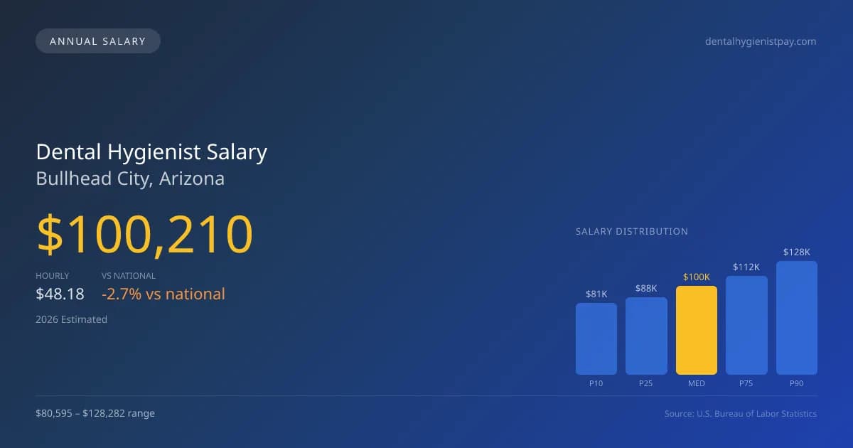 Dental Hygienist Salary in Bullhead City, AZ — 2026 est., based on 2025 BLS