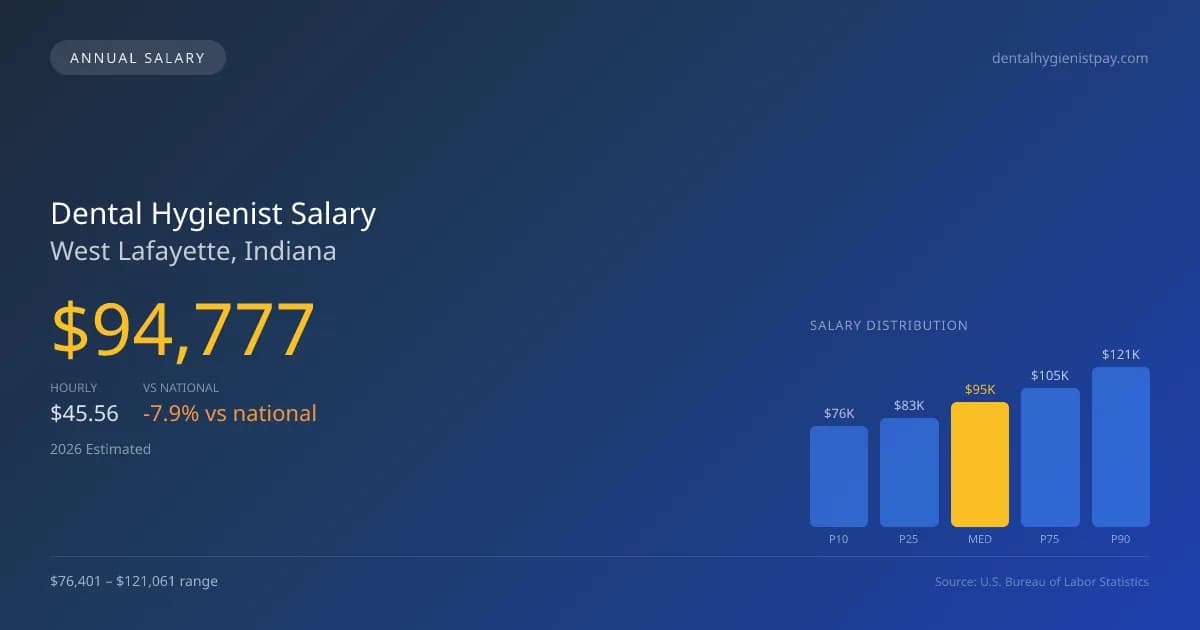 Dental Hygienist Salary in West Lafayette, IN — 2026 est., based on 2025 BLS
