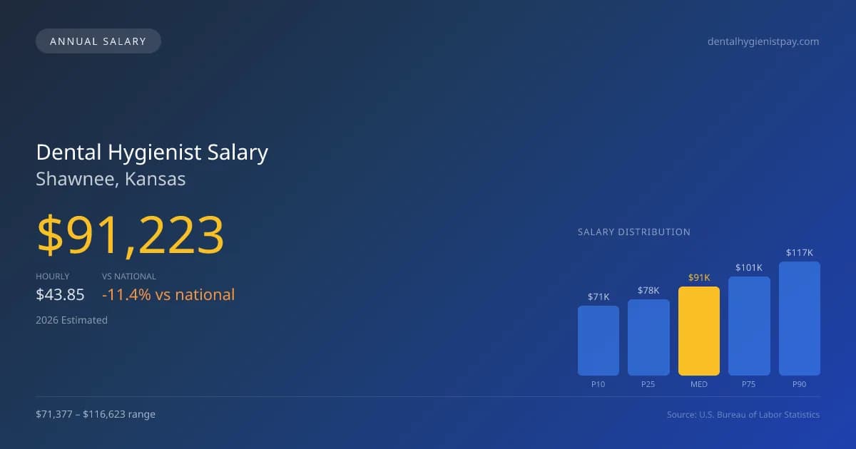 Dental Hygienist Salary in Shawnee, KS — 2026 est., based on 2025 BLS