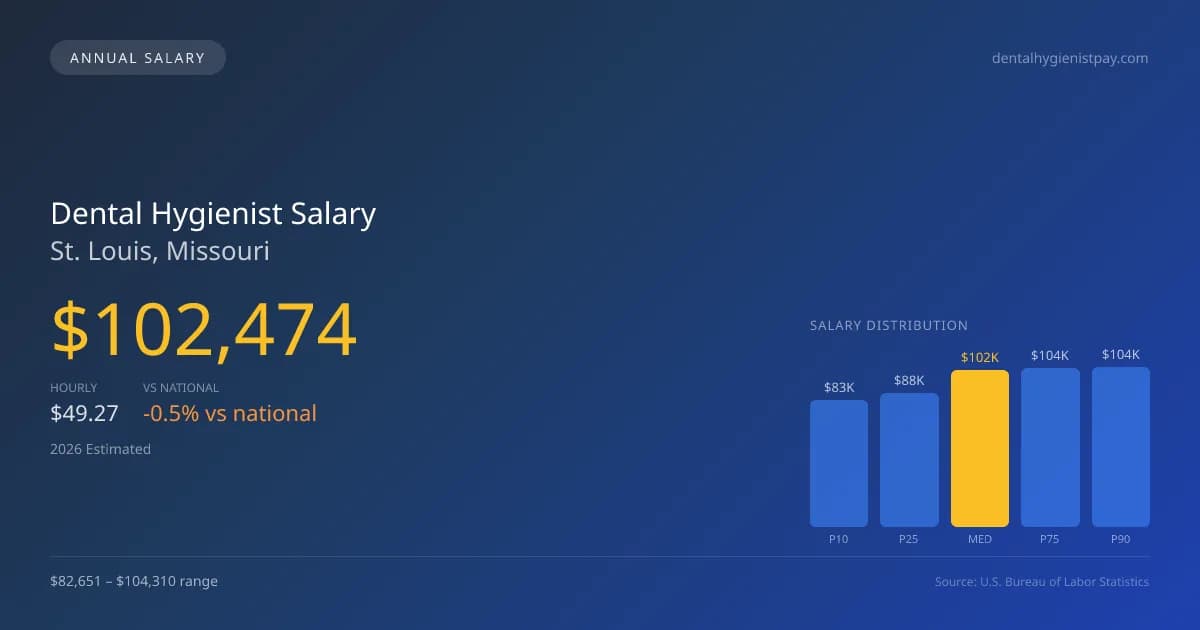 Dental Hygienist Salary in St. Louis, MO — 2026 est., based on 2025 BLS