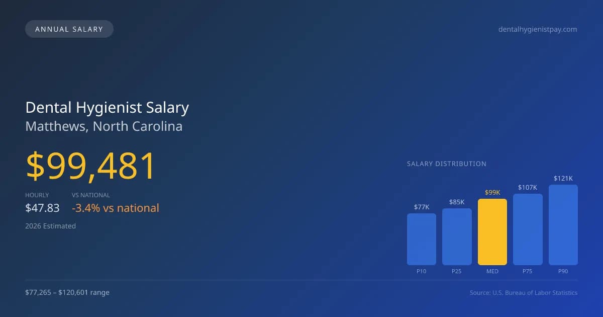 Dental Hygienist Salary in Matthews, NC — 2026 est., based on 2025 BLS