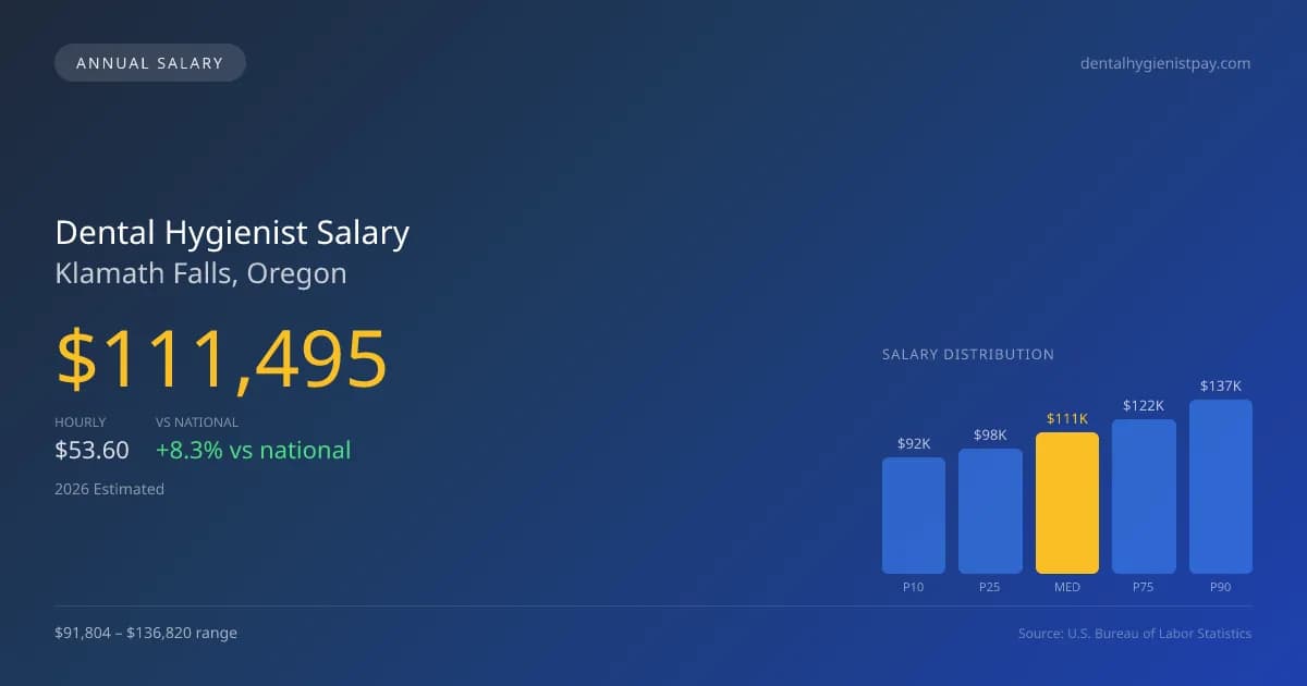 Dental Hygienist Salary in Klamath Falls, OR — 2026 est., based on 2025 BLS